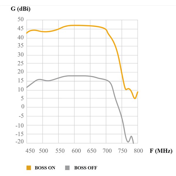 149721_ DAT Boss LR antena, TFORCE, LTE700