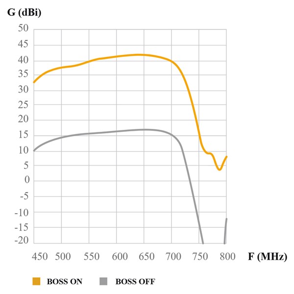 149921_ DAT Boss antena, TFORCE, LTE700