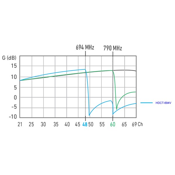 HDTC-694V_ anténa COMPACT, kanál 21-48, 14 dB, LTE700