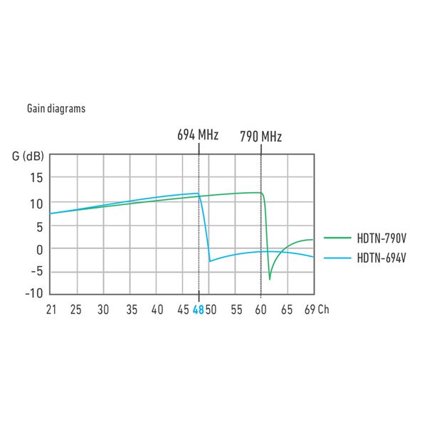 HDTN-694V_ anténa NANO, kanál 21-48, 12 dB, LTE700