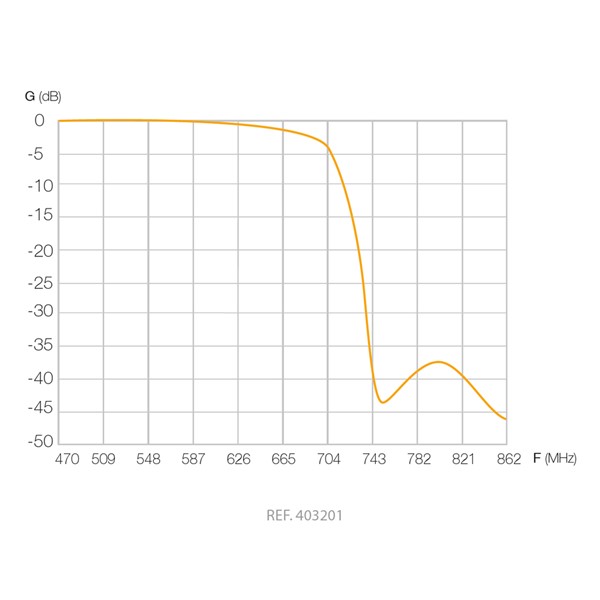 403201 _ LTE700 filtr 47-694 MHz, F-konektor