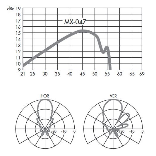 MX-047_ anténa UHF, kanál 21-48, G=15 dB, LTE700