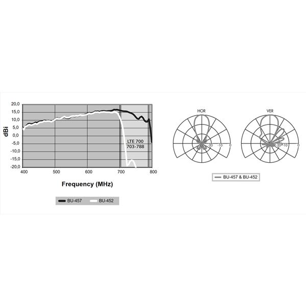 BU-452_ anténa UHF, 14 dBi, LTE700 filtr